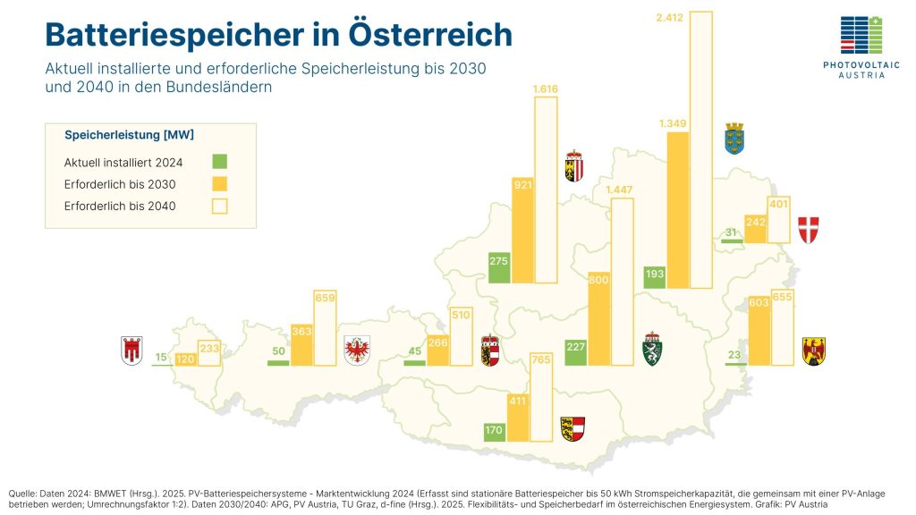 Aktuelle und erforderliche Batterieleistung bis 2030 und 2040 in den Bundeslaendern